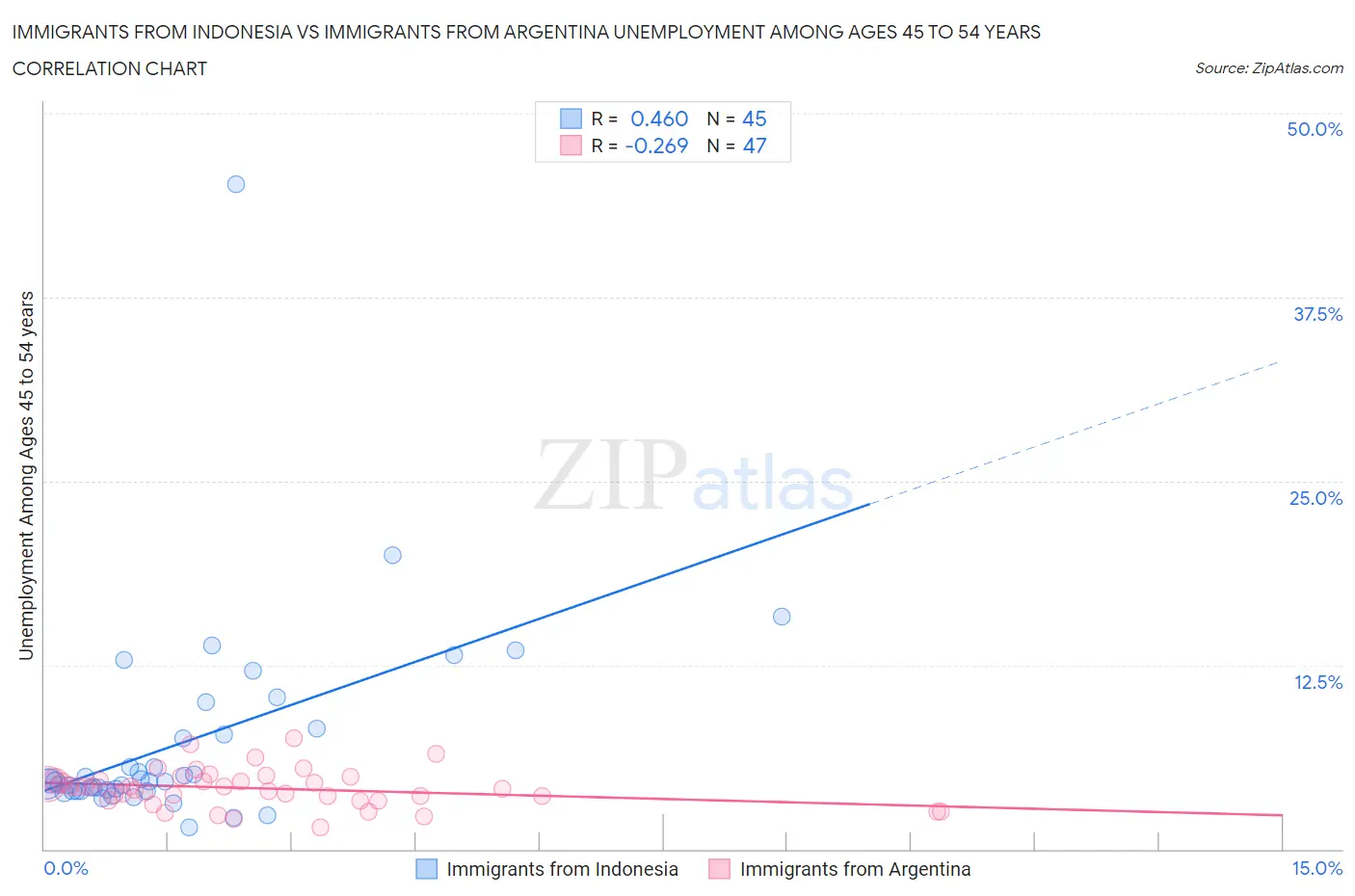 Immigrants from Indonesia vs Immigrants from Argentina Unemployment Among Ages 45 to 54 years