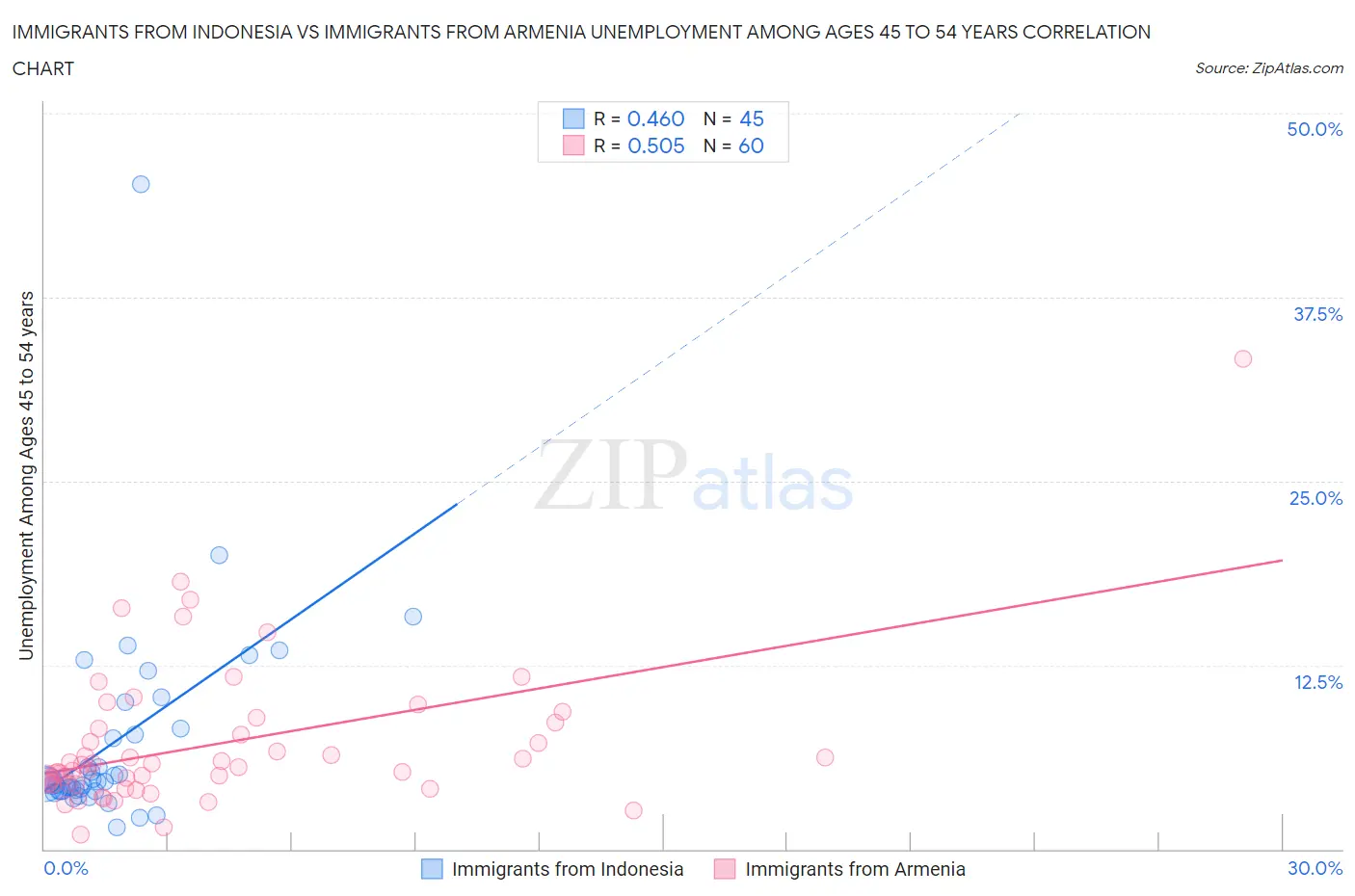 Immigrants from Indonesia vs Immigrants from Armenia Unemployment Among Ages 45 to 54 years