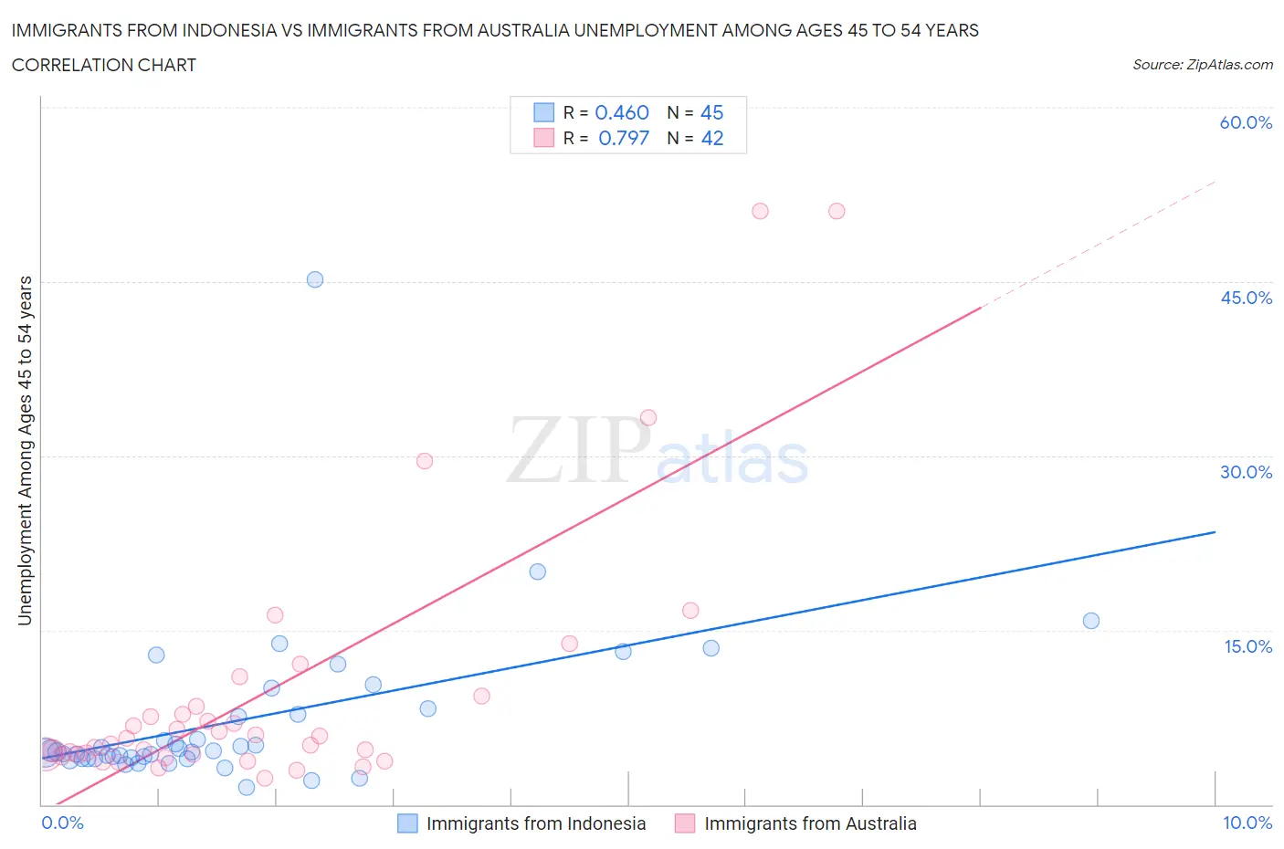 Immigrants from Indonesia vs Immigrants from Australia Unemployment Among Ages 45 to 54 years