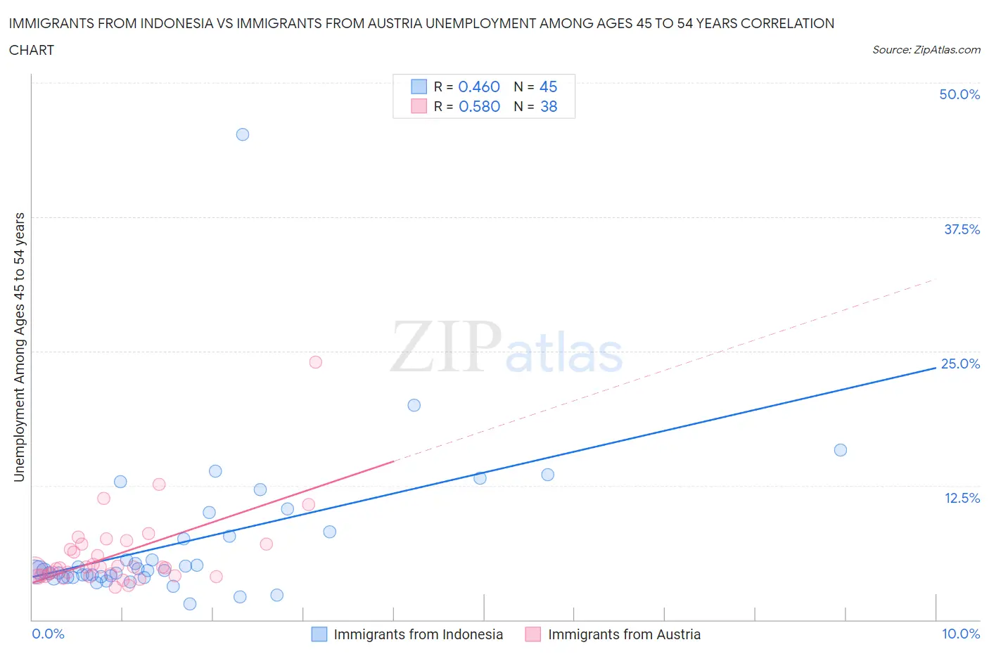 Immigrants from Indonesia vs Immigrants from Austria Unemployment Among Ages 45 to 54 years
