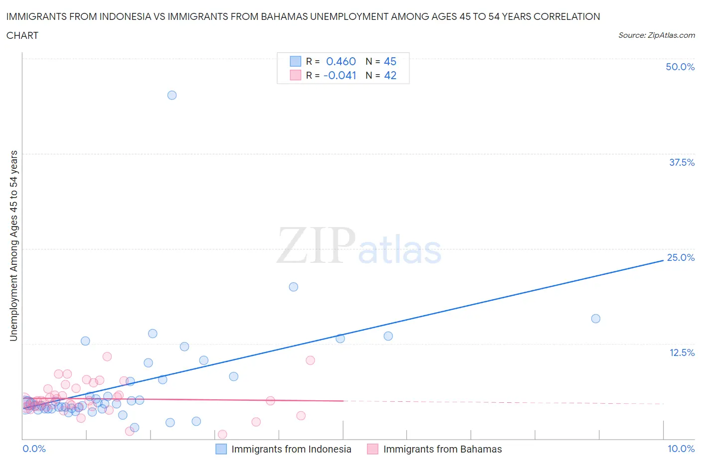 Immigrants from Indonesia vs Immigrants from Bahamas Unemployment Among Ages 45 to 54 years