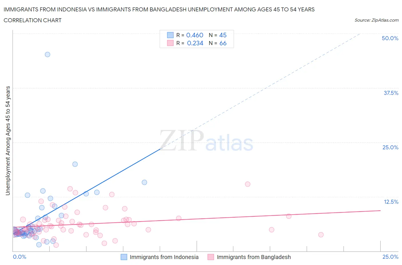Immigrants from Indonesia vs Immigrants from Bangladesh Unemployment Among Ages 45 to 54 years