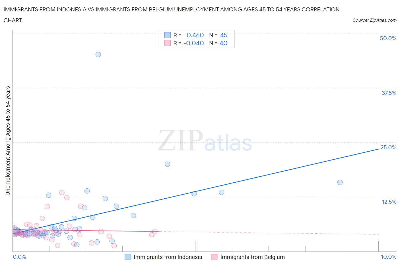 Immigrants from Indonesia vs Immigrants from Belgium Unemployment Among Ages 45 to 54 years