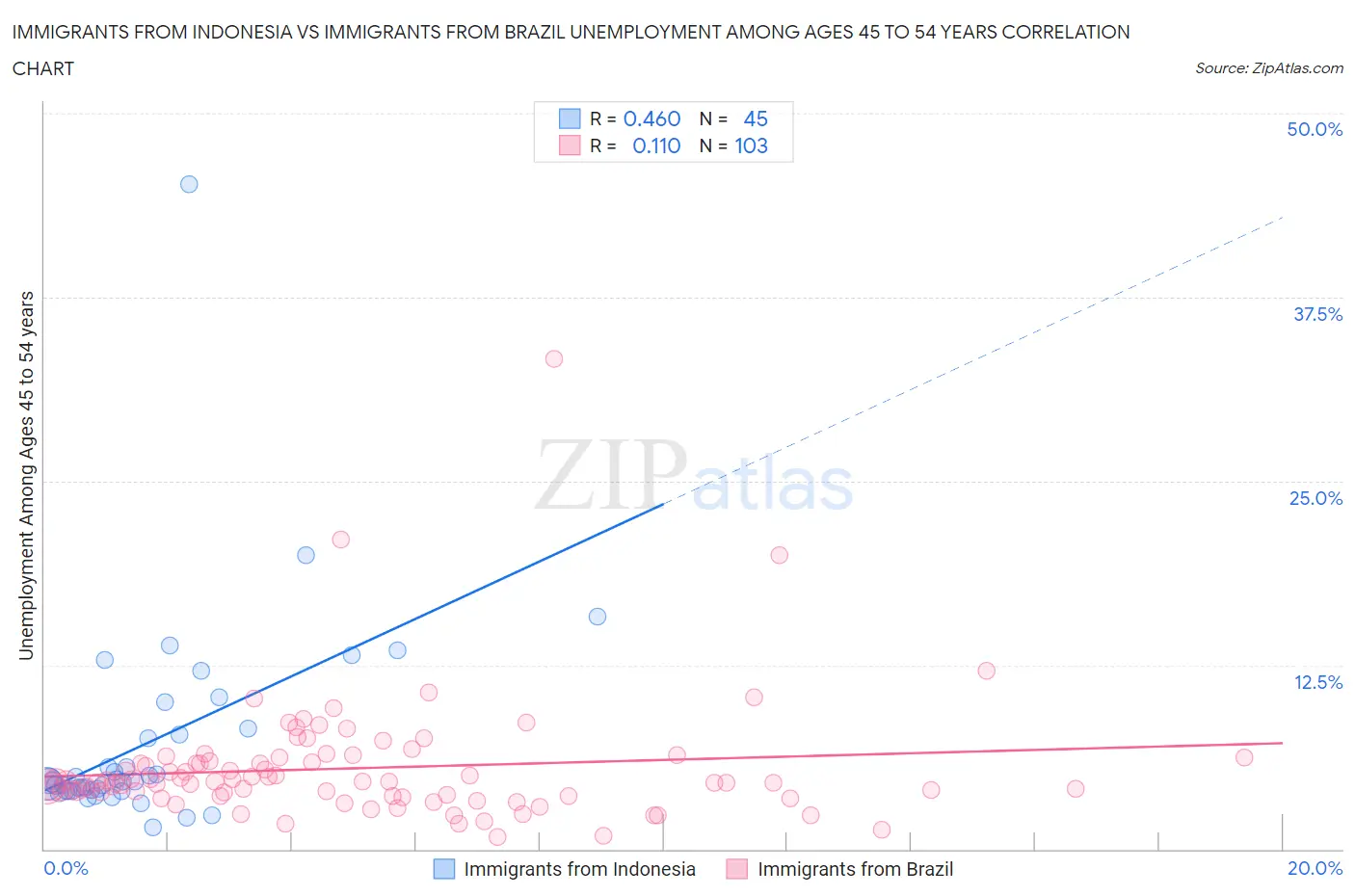 Immigrants from Indonesia vs Immigrants from Brazil Unemployment Among Ages 45 to 54 years