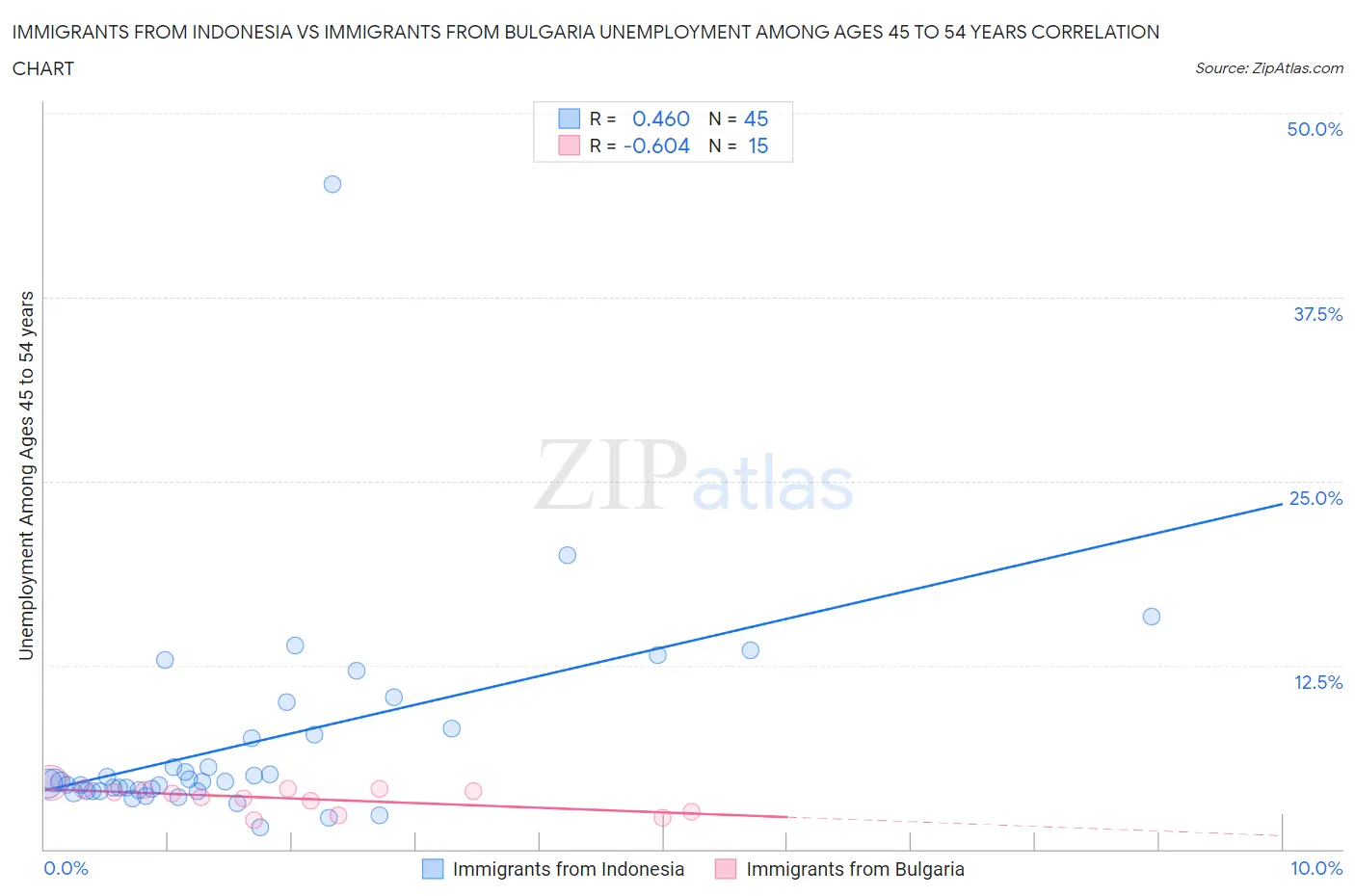 Immigrants from Indonesia vs Immigrants from Bulgaria Unemployment Among Ages 45 to 54 years