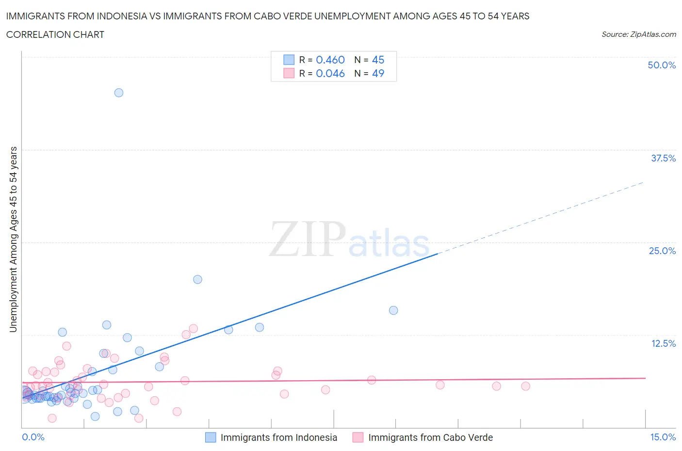 Immigrants from Indonesia vs Immigrants from Cabo Verde Unemployment Among Ages 45 to 54 years