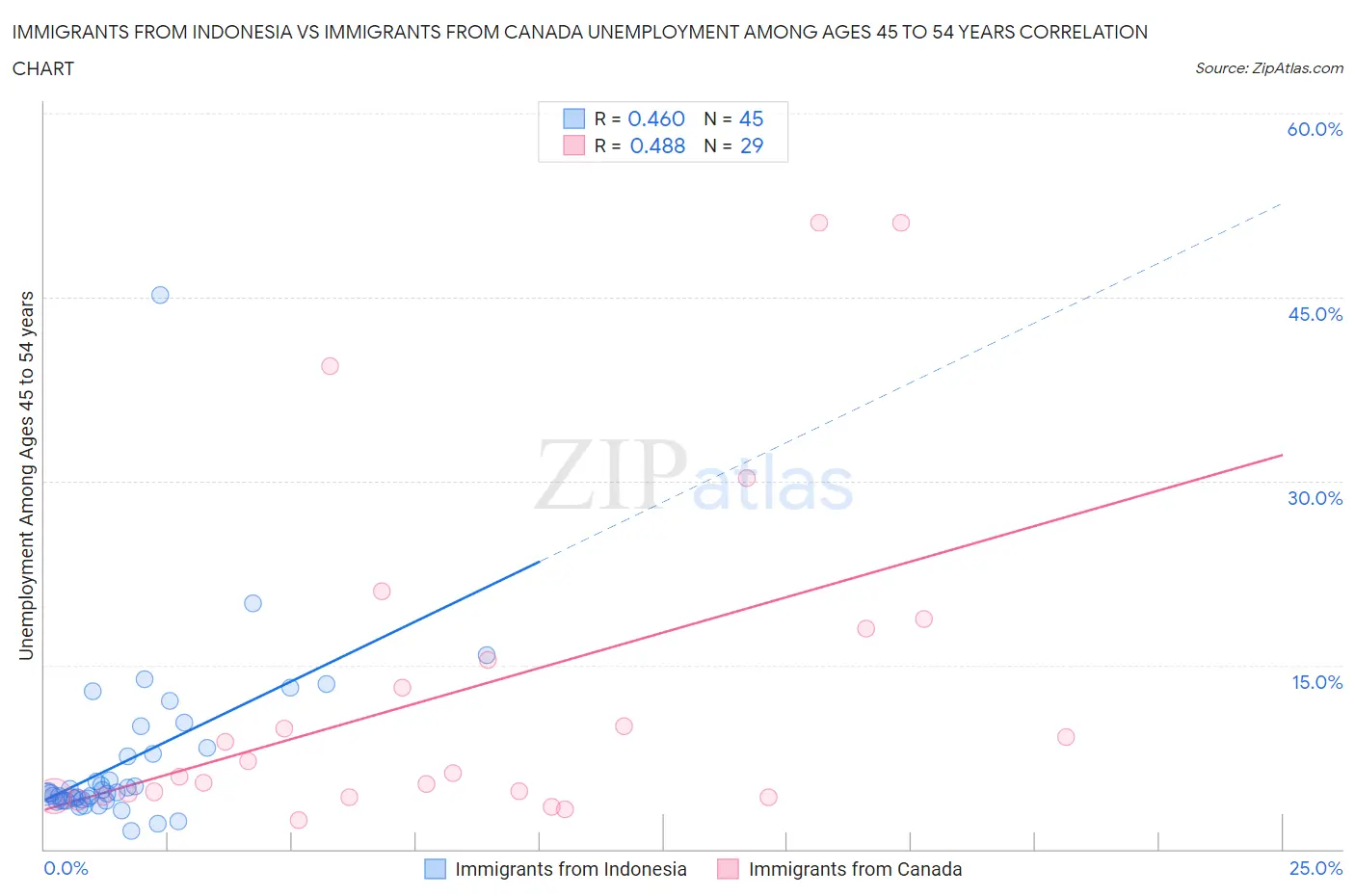 Immigrants from Indonesia vs Immigrants from Canada Unemployment Among Ages 45 to 54 years