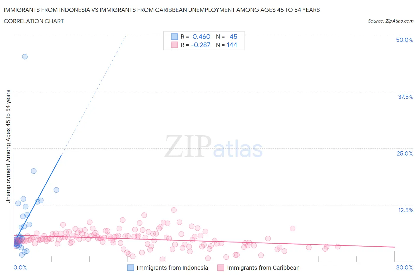 Immigrants from Indonesia vs Immigrants from Caribbean Unemployment Among Ages 45 to 54 years