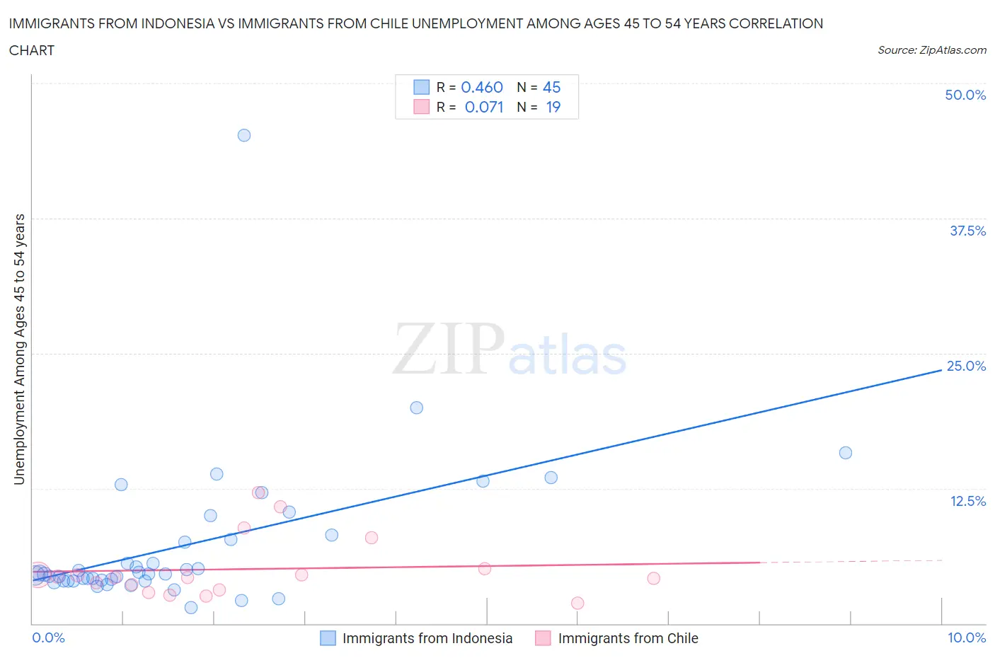 Immigrants from Indonesia vs Immigrants from Chile Unemployment Among Ages 45 to 54 years