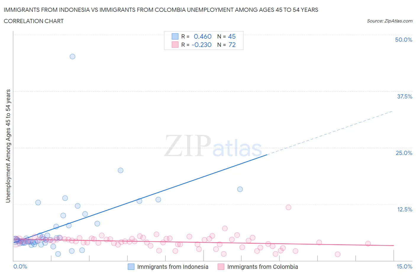 Immigrants from Indonesia vs Immigrants from Colombia Unemployment Among Ages 45 to 54 years