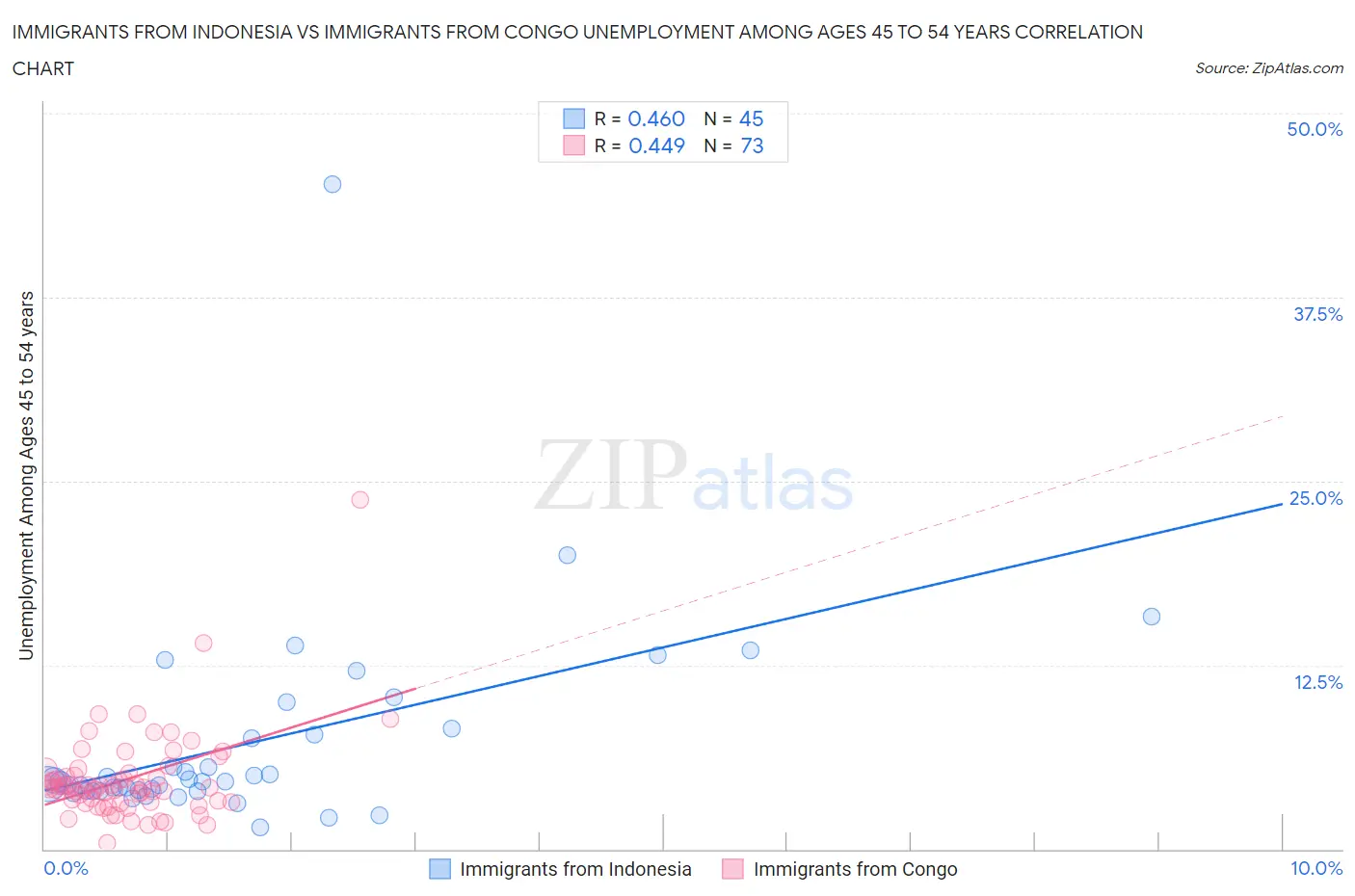 Immigrants from Indonesia vs Immigrants from Congo Unemployment Among Ages 45 to 54 years