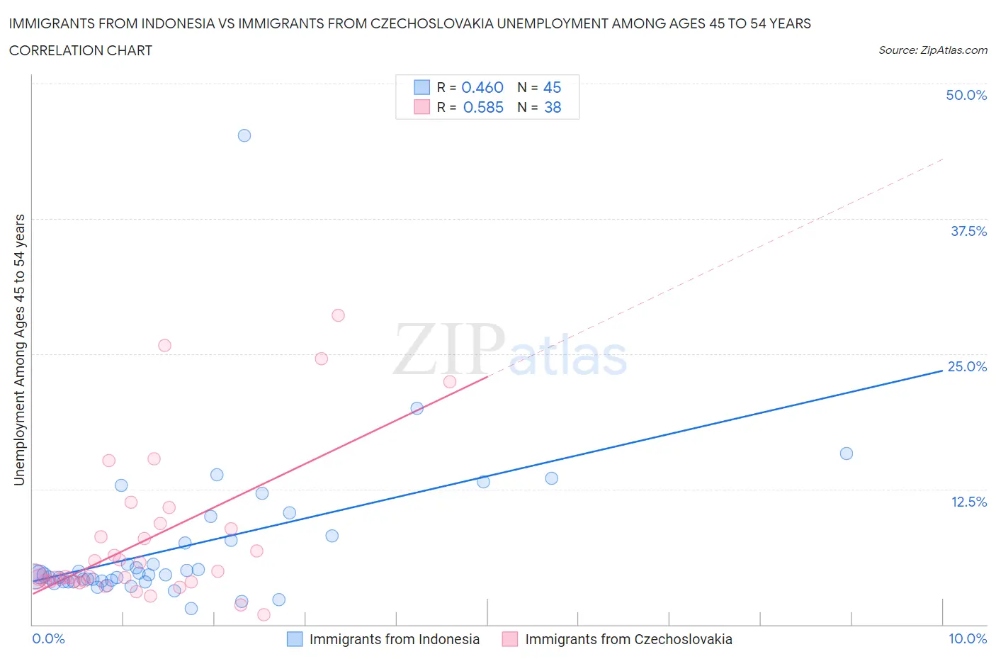Immigrants from Indonesia vs Immigrants from Czechoslovakia Unemployment Among Ages 45 to 54 years