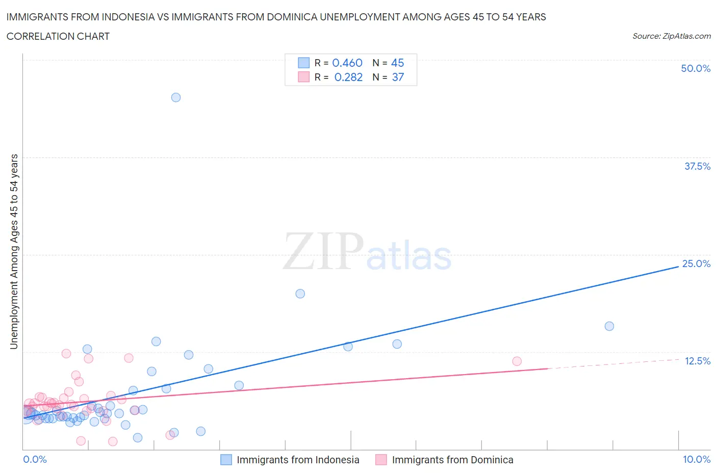 Immigrants from Indonesia vs Immigrants from Dominica Unemployment Among Ages 45 to 54 years