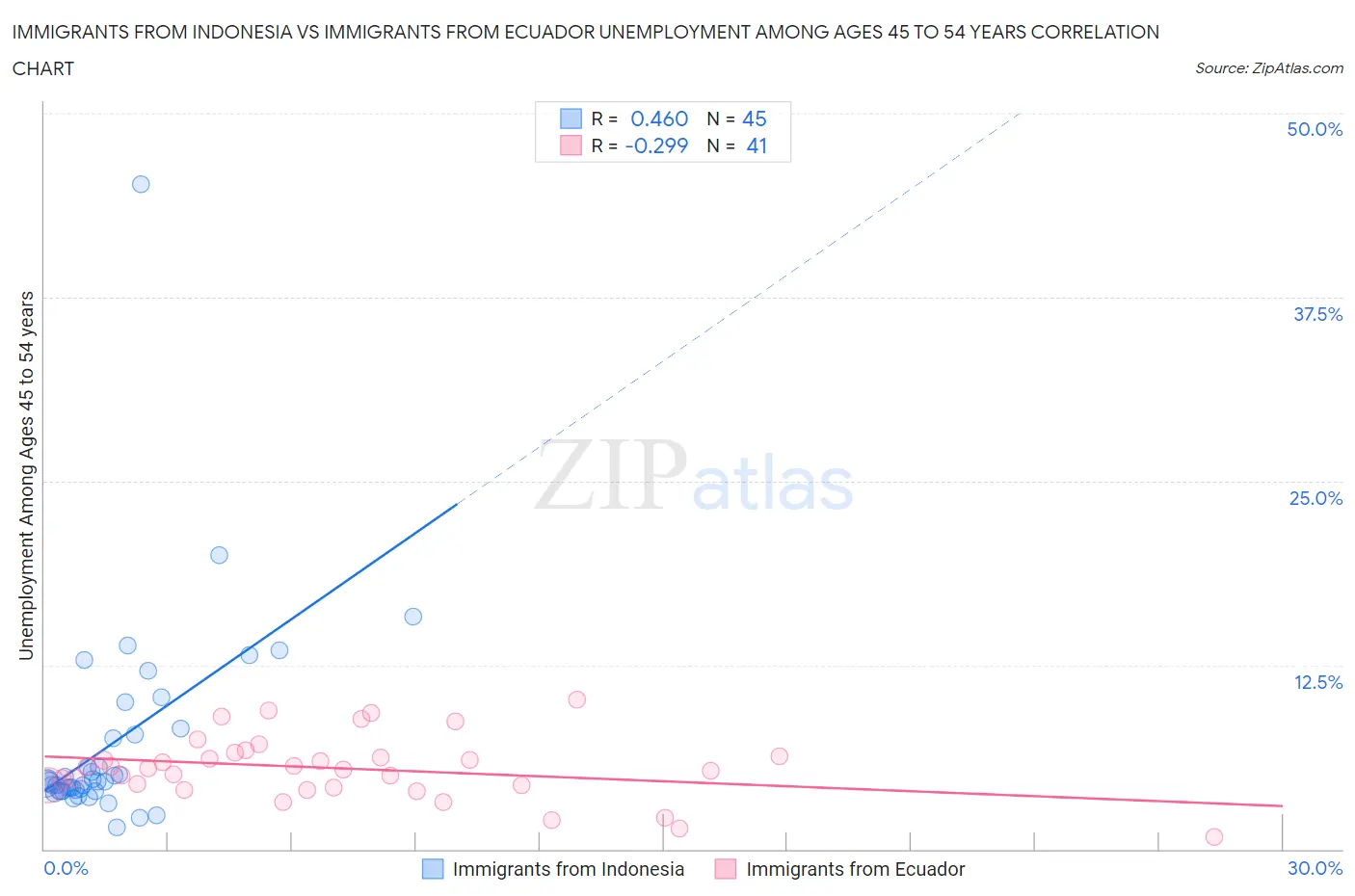 Immigrants from Indonesia vs Immigrants from Ecuador Unemployment Among Ages 45 to 54 years
