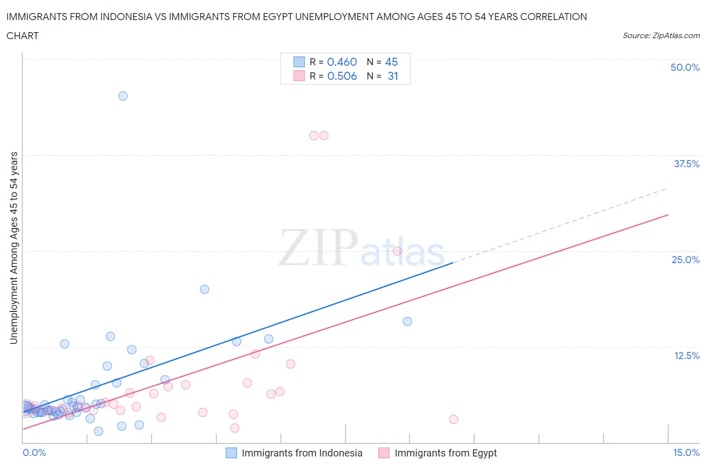 Immigrants from Indonesia vs Immigrants from Egypt Unemployment Among Ages 45 to 54 years