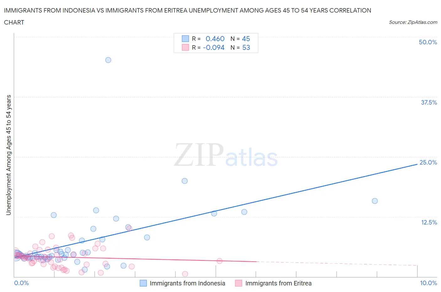 Immigrants from Indonesia vs Immigrants from Eritrea Unemployment Among Ages 45 to 54 years