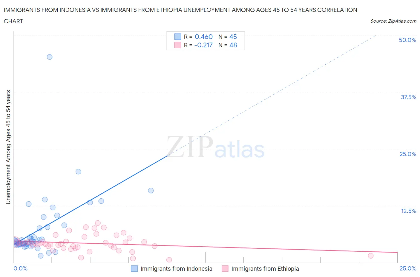 Immigrants from Indonesia vs Immigrants from Ethiopia Unemployment Among Ages 45 to 54 years