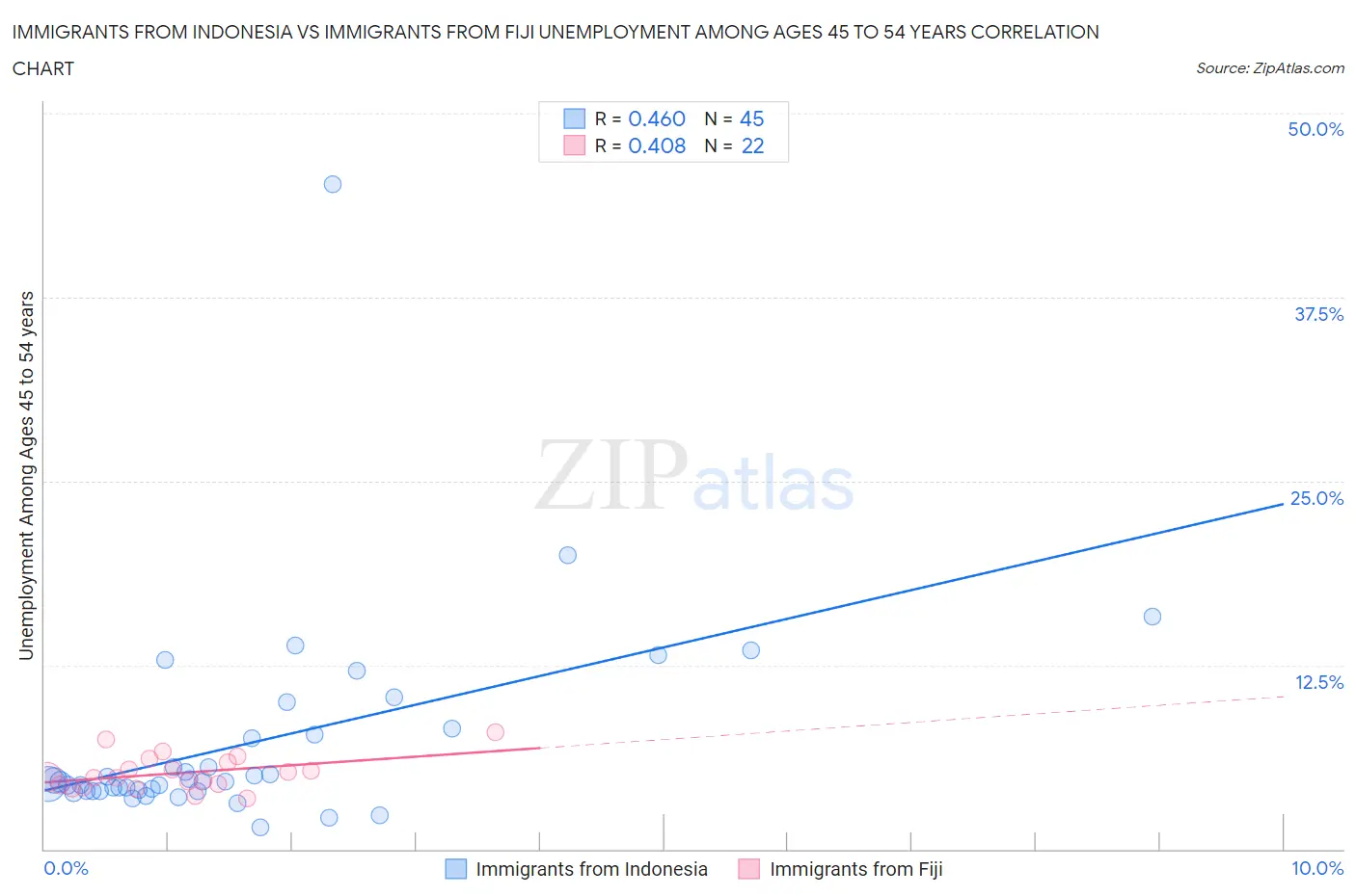 Immigrants from Indonesia vs Immigrants from Fiji Unemployment Among Ages 45 to 54 years