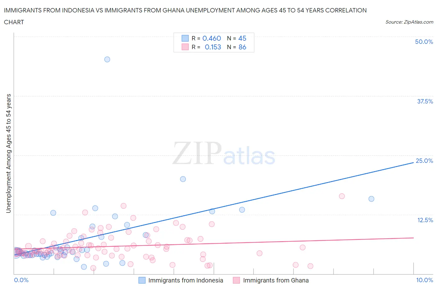 Immigrants from Indonesia vs Immigrants from Ghana Unemployment Among Ages 45 to 54 years