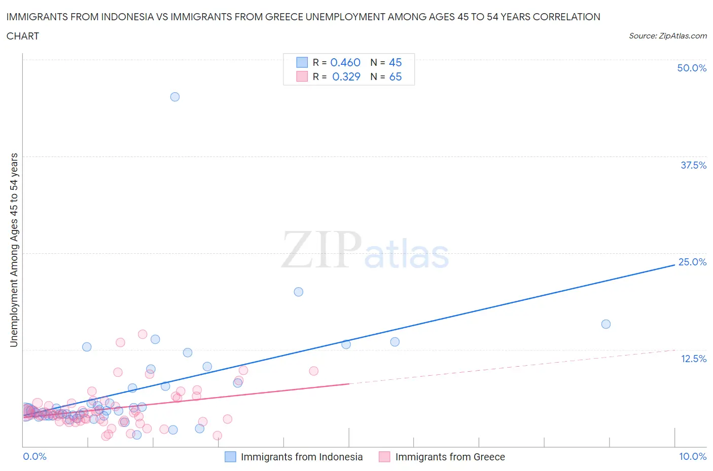 Immigrants from Indonesia vs Immigrants from Greece Unemployment Among Ages 45 to 54 years