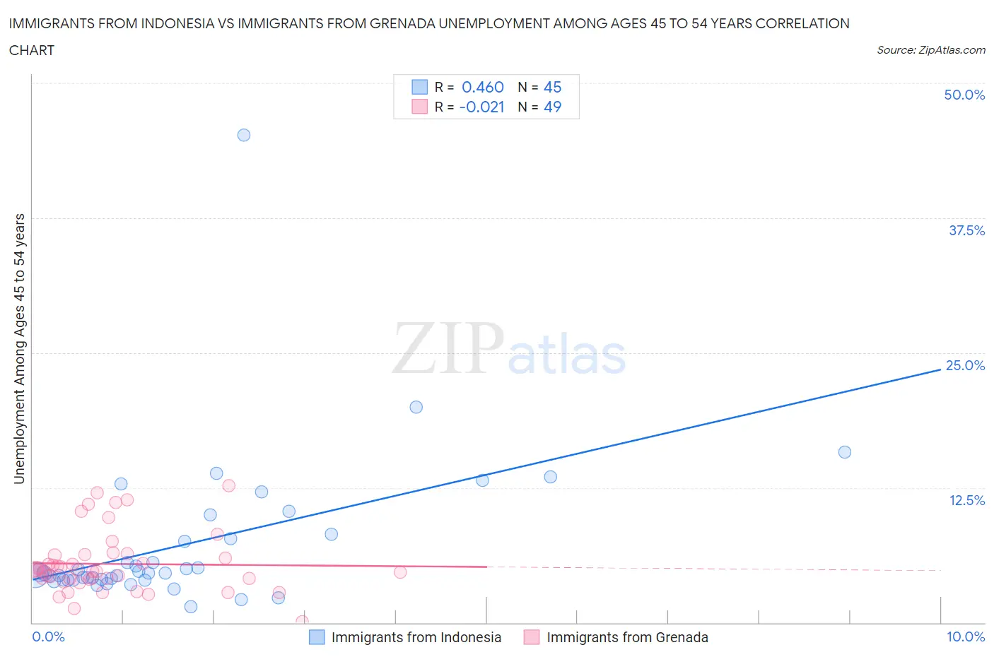 Immigrants from Indonesia vs Immigrants from Grenada Unemployment Among Ages 45 to 54 years