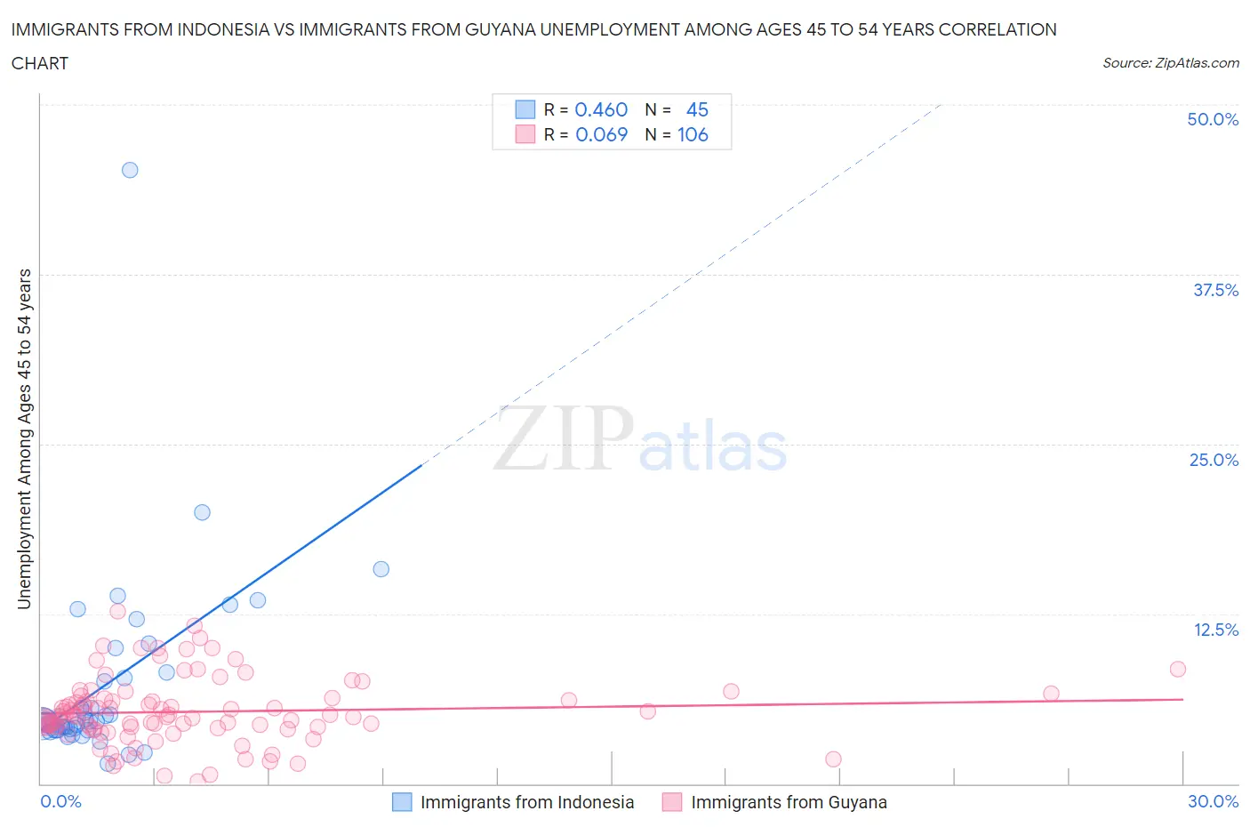 Immigrants from Indonesia vs Immigrants from Guyana Unemployment Among Ages 45 to 54 years