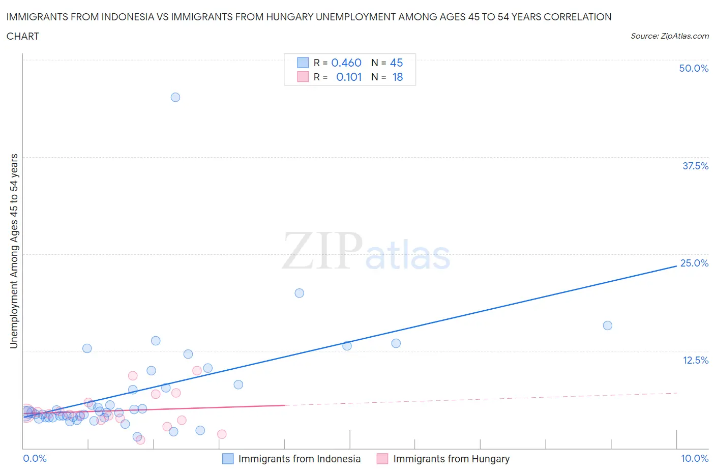 Immigrants from Indonesia vs Immigrants from Hungary Unemployment Among Ages 45 to 54 years