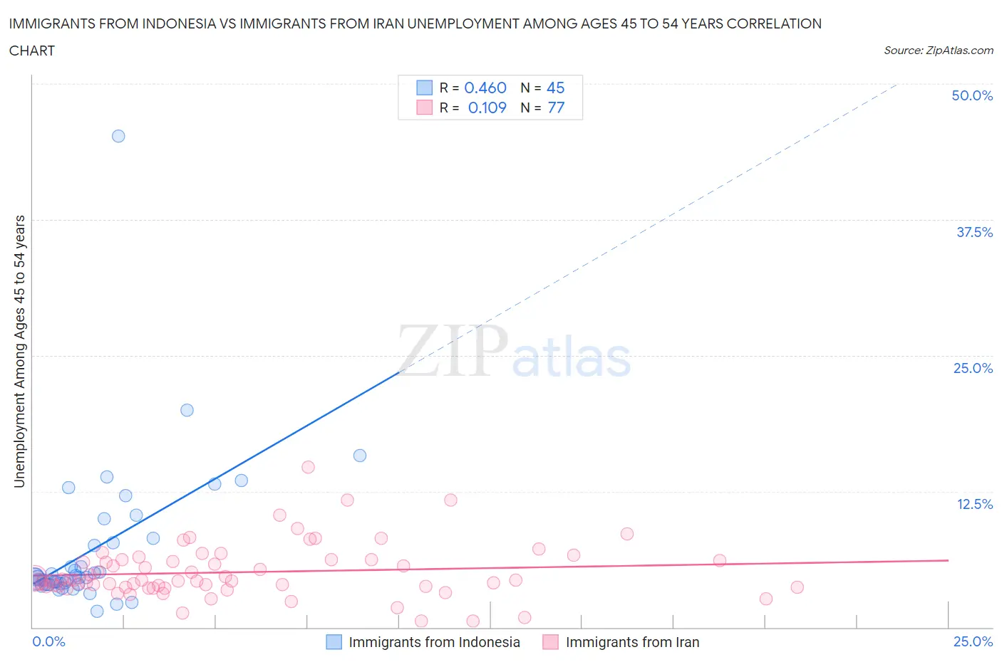 Immigrants from Indonesia vs Immigrants from Iran Unemployment Among Ages 45 to 54 years