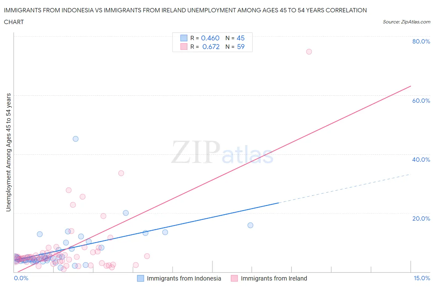 Immigrants from Indonesia vs Immigrants from Ireland Unemployment Among Ages 45 to 54 years