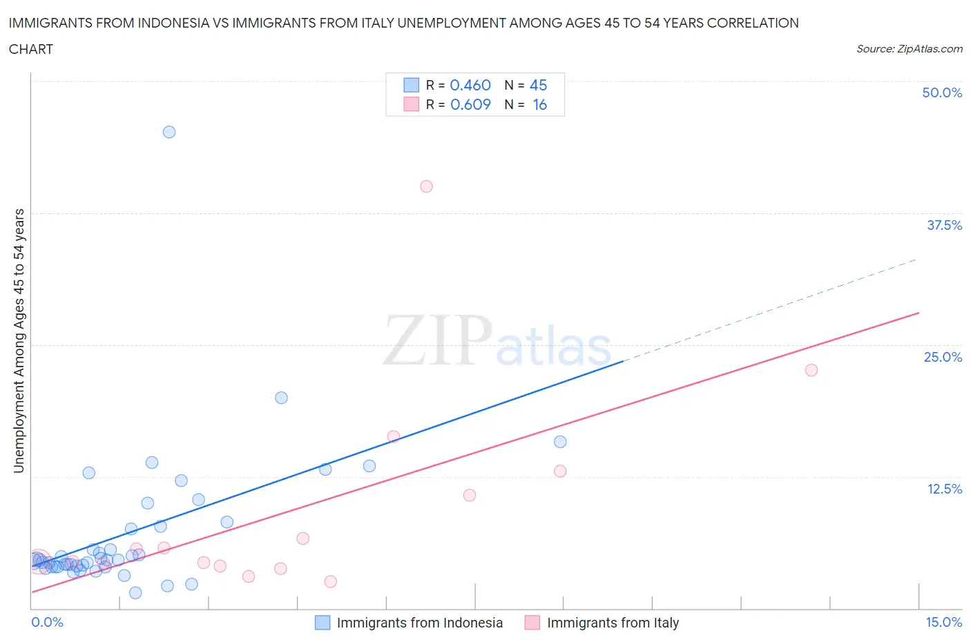 Immigrants from Indonesia vs Immigrants from Italy Unemployment Among Ages 45 to 54 years