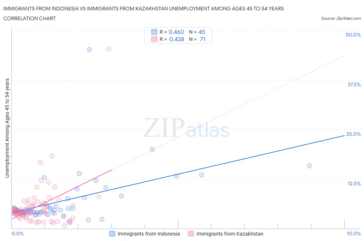 Immigrants from Indonesia vs Immigrants from Kazakhstan Unemployment Among Ages 45 to 54 years