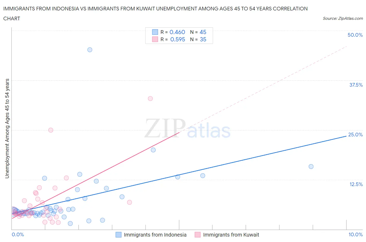 Immigrants from Indonesia vs Immigrants from Kuwait Unemployment Among Ages 45 to 54 years