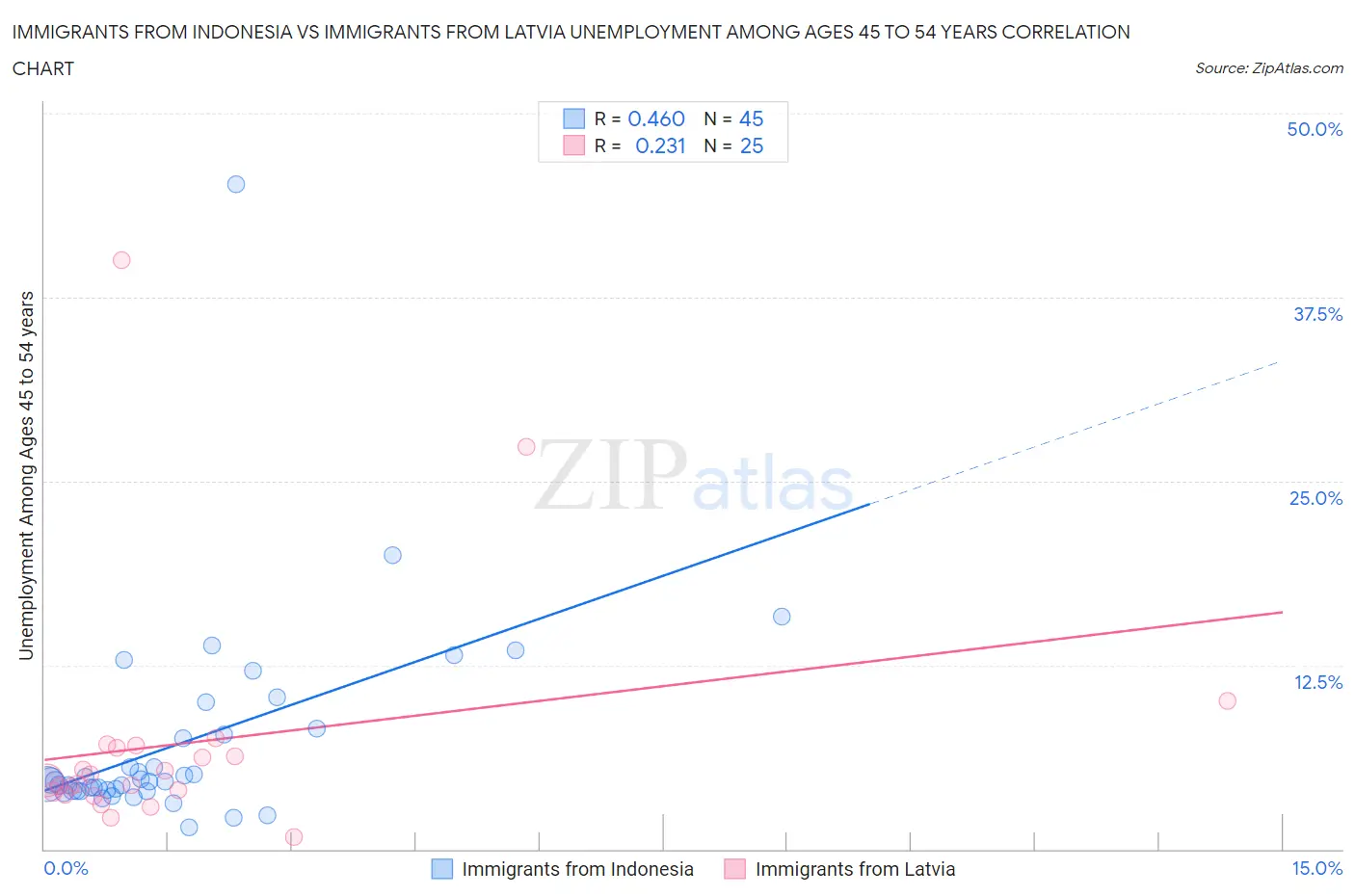 Immigrants from Indonesia vs Immigrants from Latvia Unemployment Among Ages 45 to 54 years