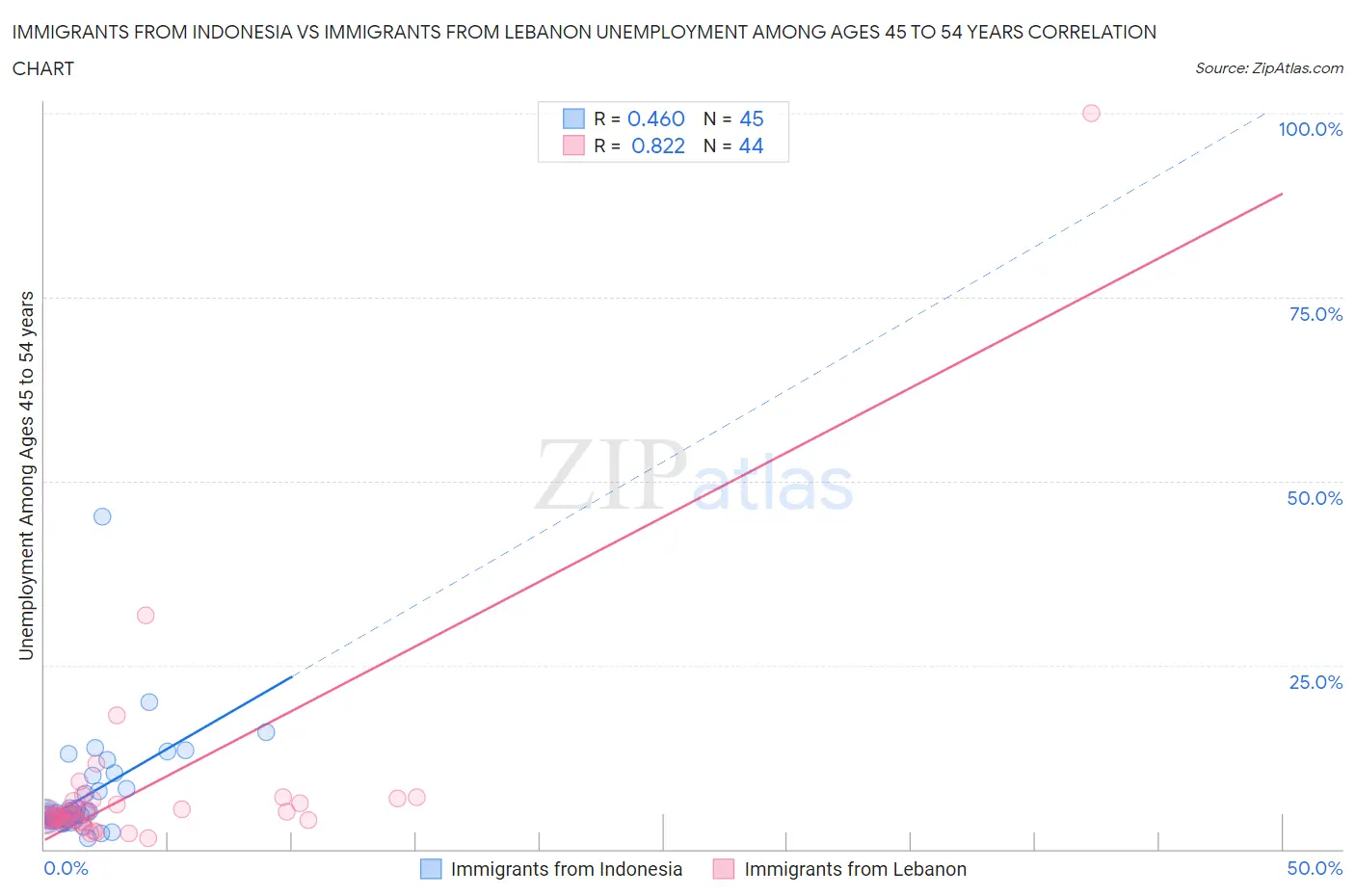 Immigrants from Indonesia vs Immigrants from Lebanon Unemployment Among Ages 45 to 54 years