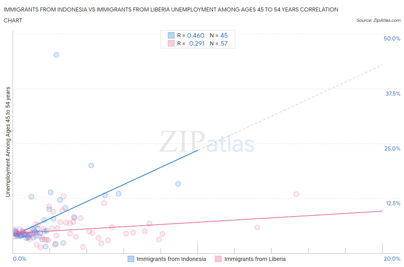 Immigrants from Indonesia vs Immigrants from Liberia Unemployment Among Ages 45 to 54 years