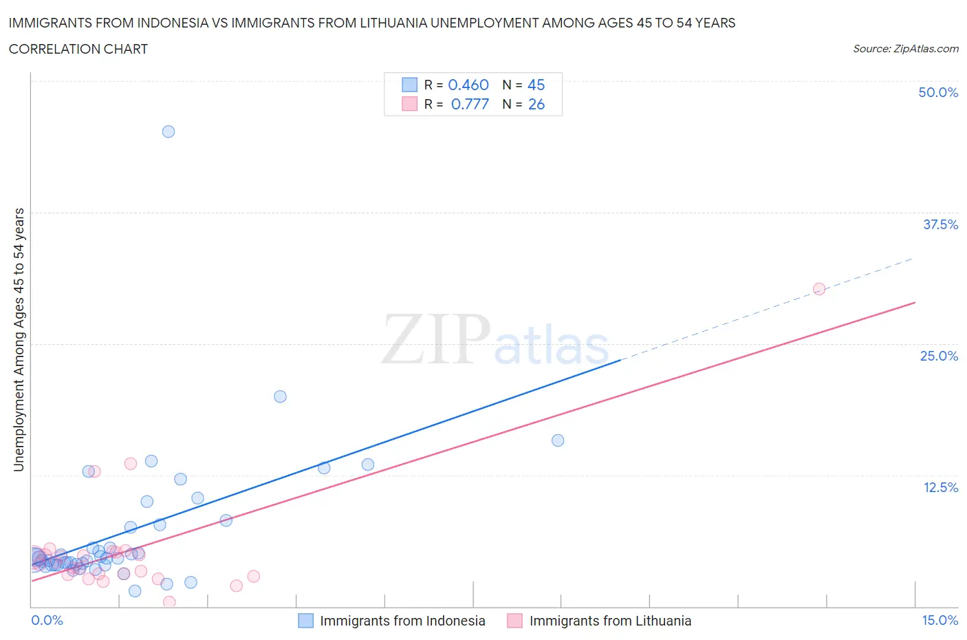 Immigrants from Indonesia vs Immigrants from Lithuania Unemployment Among Ages 45 to 54 years