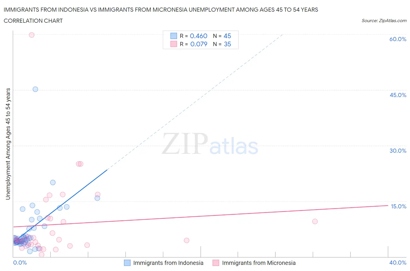 Immigrants from Indonesia vs Immigrants from Micronesia Unemployment Among Ages 45 to 54 years