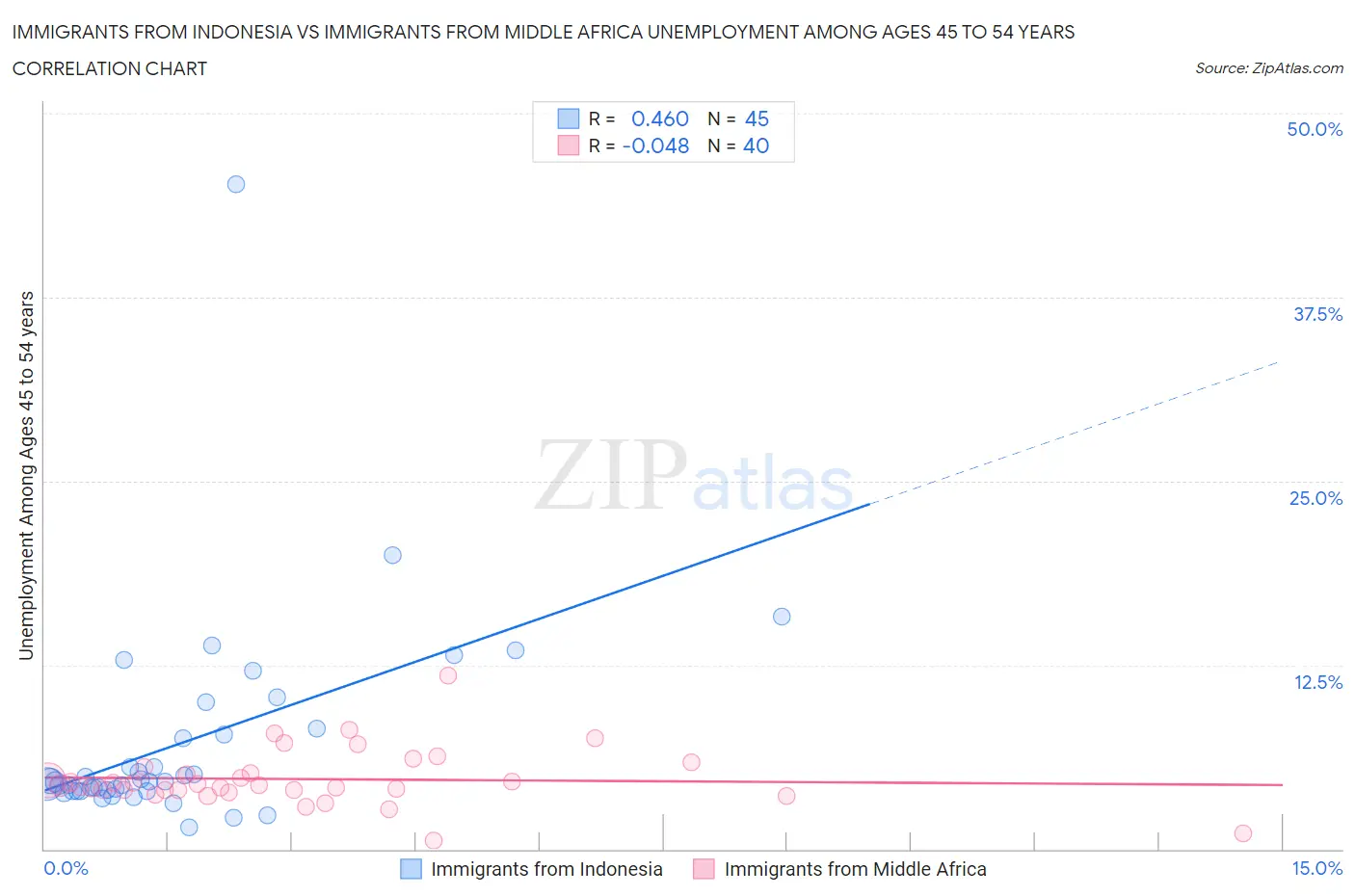 Immigrants from Indonesia vs Immigrants from Middle Africa Unemployment Among Ages 45 to 54 years