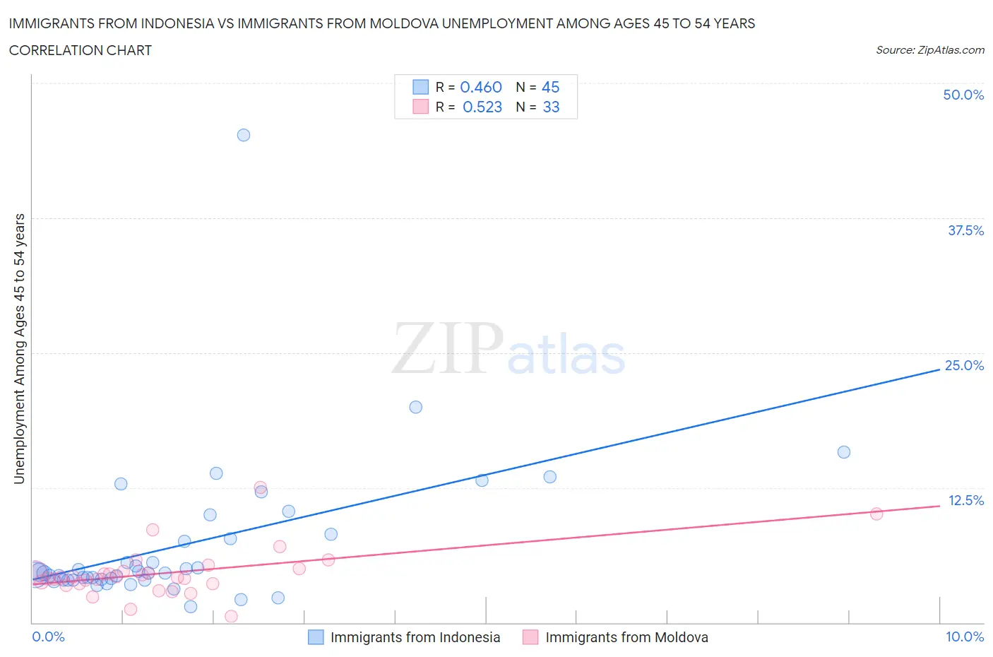 Immigrants from Indonesia vs Immigrants from Moldova Unemployment Among Ages 45 to 54 years
