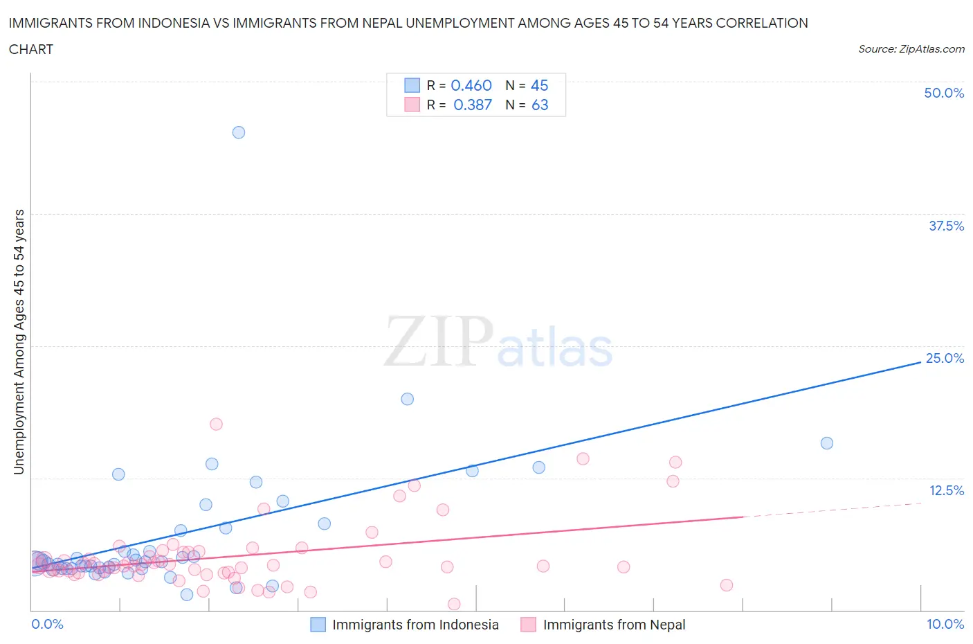 Immigrants from Indonesia vs Immigrants from Nepal Unemployment Among Ages 45 to 54 years