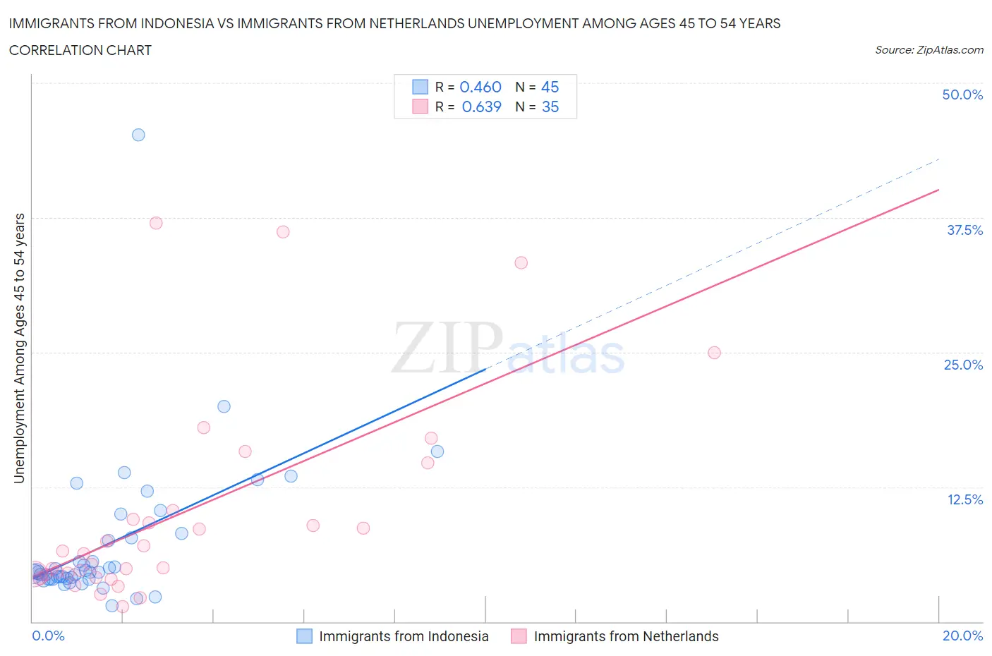 Immigrants from Indonesia vs Immigrants from Netherlands Unemployment Among Ages 45 to 54 years