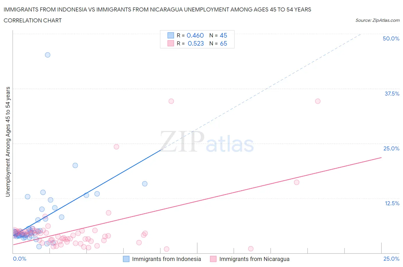 Immigrants from Indonesia vs Immigrants from Nicaragua Unemployment Among Ages 45 to 54 years