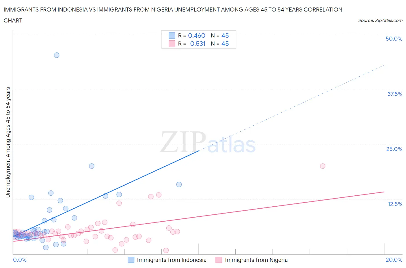 Immigrants from Indonesia vs Immigrants from Nigeria Unemployment Among Ages 45 to 54 years