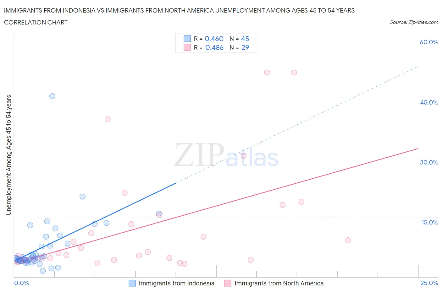 Immigrants from Indonesia vs Immigrants from North America Unemployment Among Ages 45 to 54 years