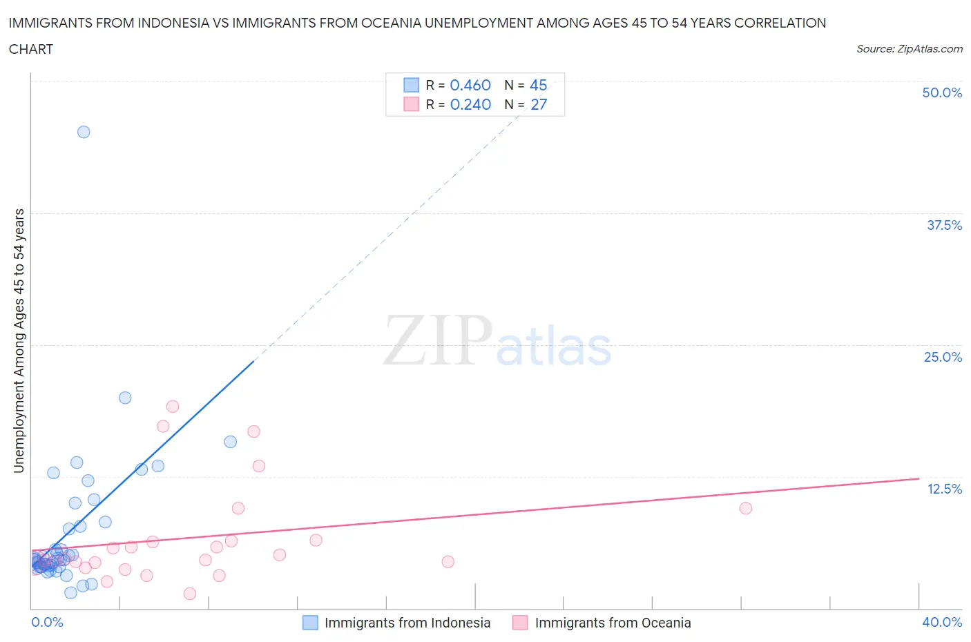 Immigrants from Indonesia vs Immigrants from Oceania Unemployment Among Ages 45 to 54 years