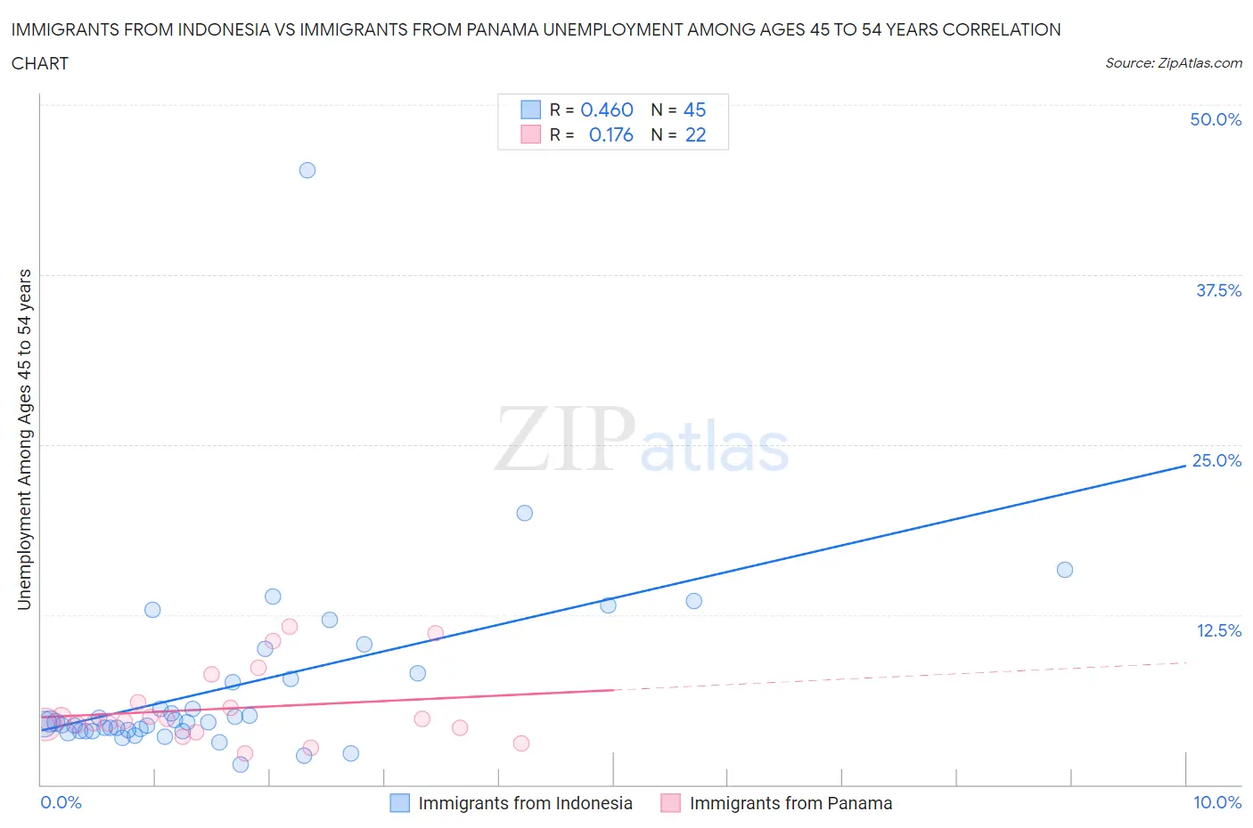 Immigrants from Indonesia vs Immigrants from Panama Unemployment Among Ages 45 to 54 years