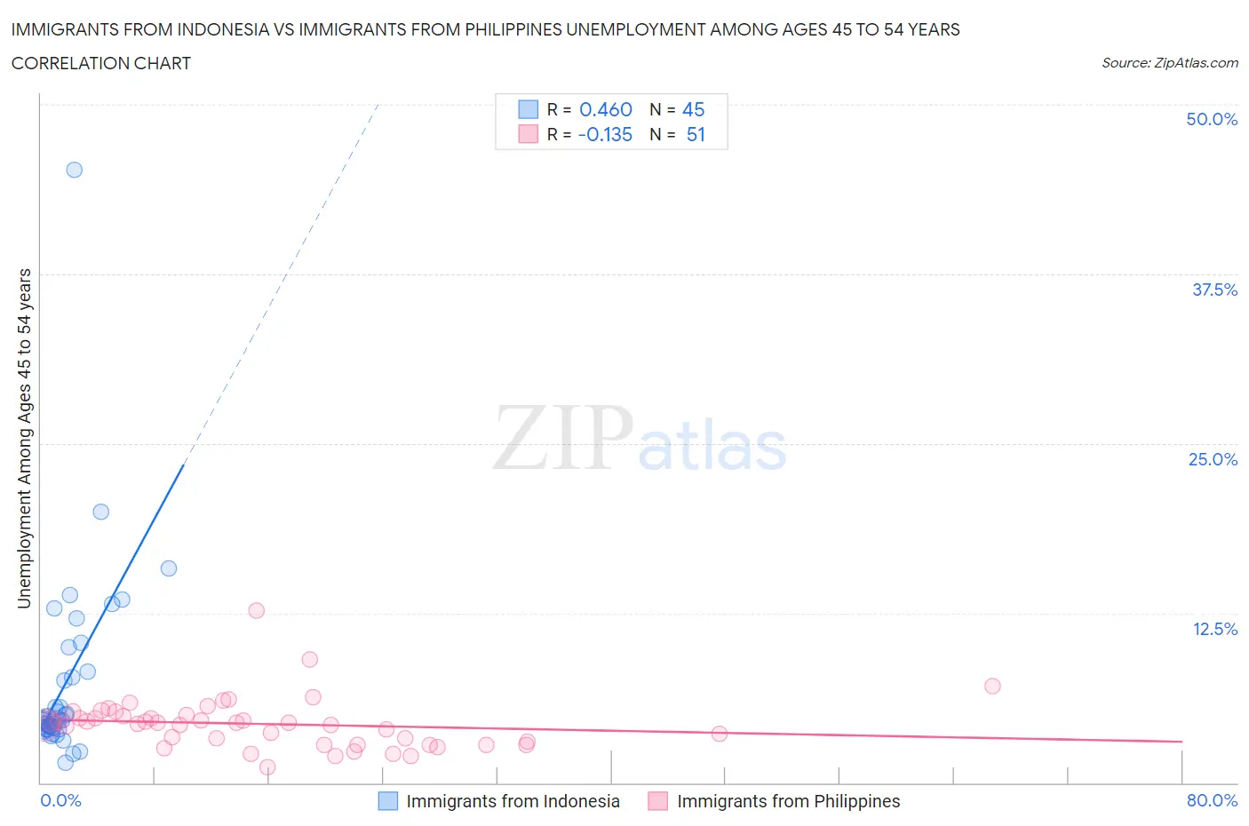Immigrants from Indonesia vs Immigrants from Philippines Unemployment Among Ages 45 to 54 years
