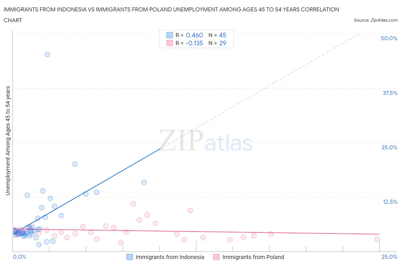 Immigrants from Indonesia vs Immigrants from Poland Unemployment Among Ages 45 to 54 years