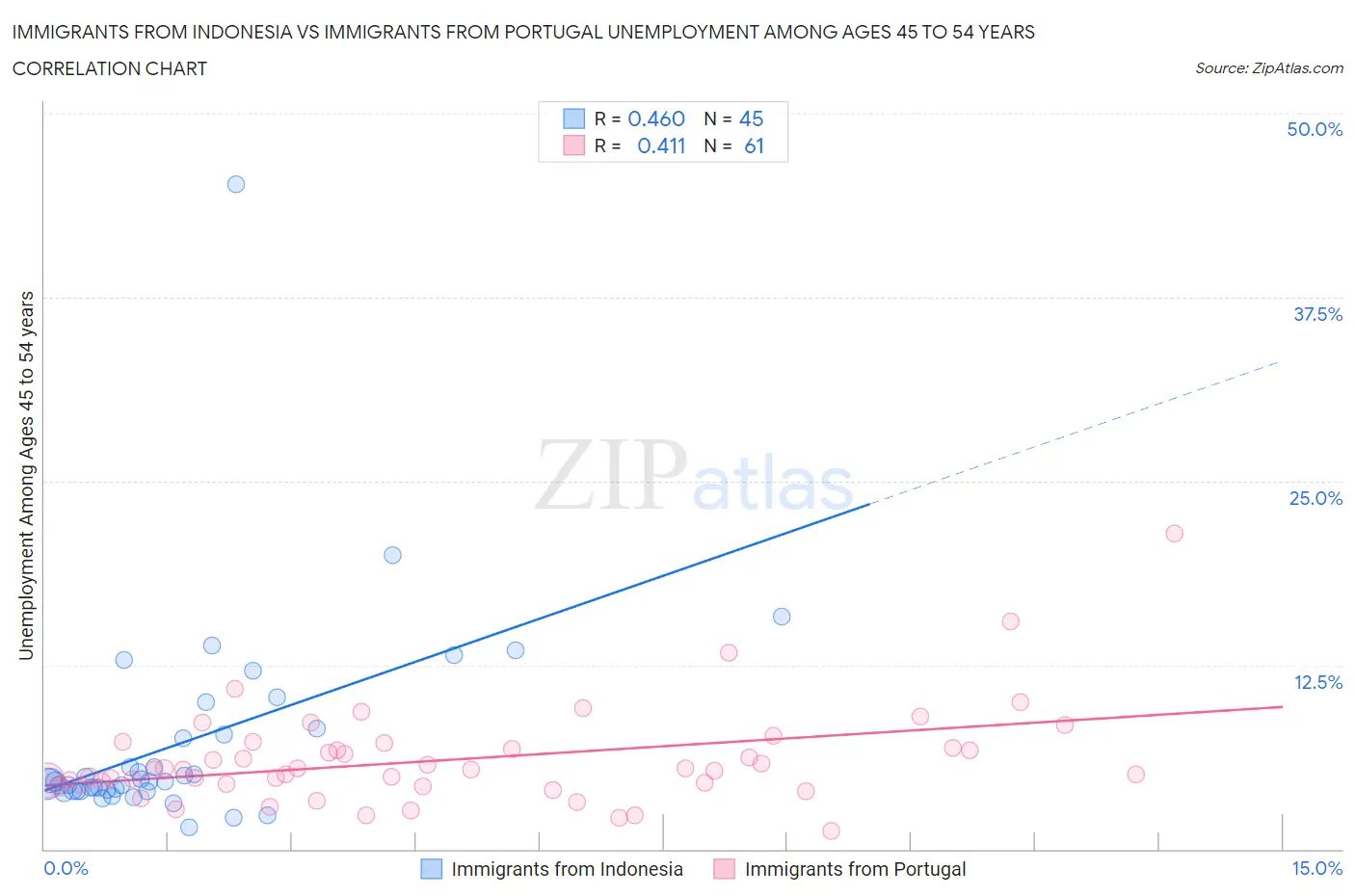 Immigrants from Indonesia vs Immigrants from Portugal Unemployment Among Ages 45 to 54 years
