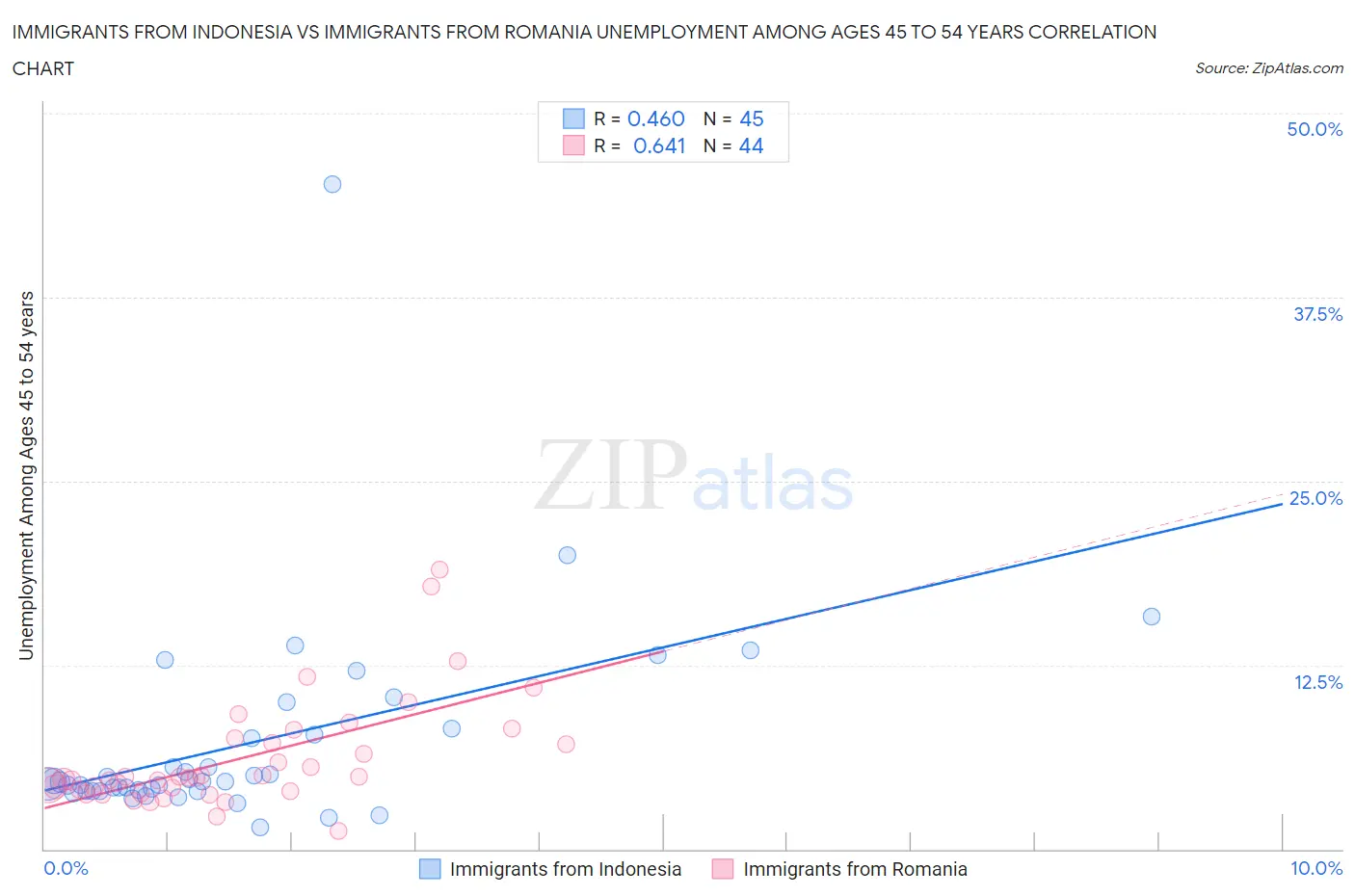 Immigrants from Indonesia vs Immigrants from Romania Unemployment Among Ages 45 to 54 years